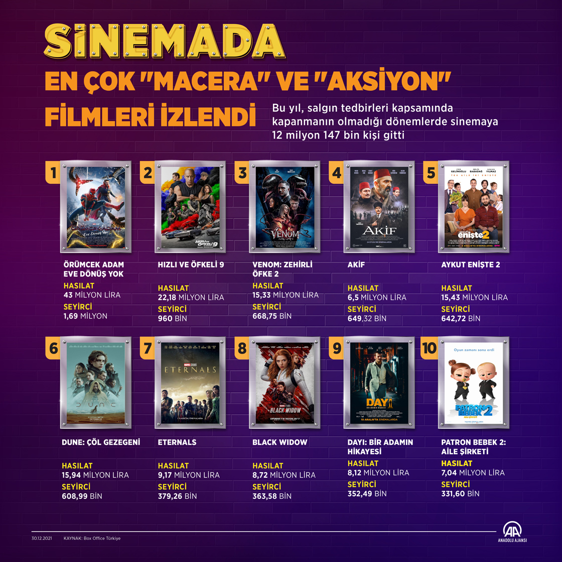 Sinemada en çok "macera" ve "aksiyon" filmleri izlendi