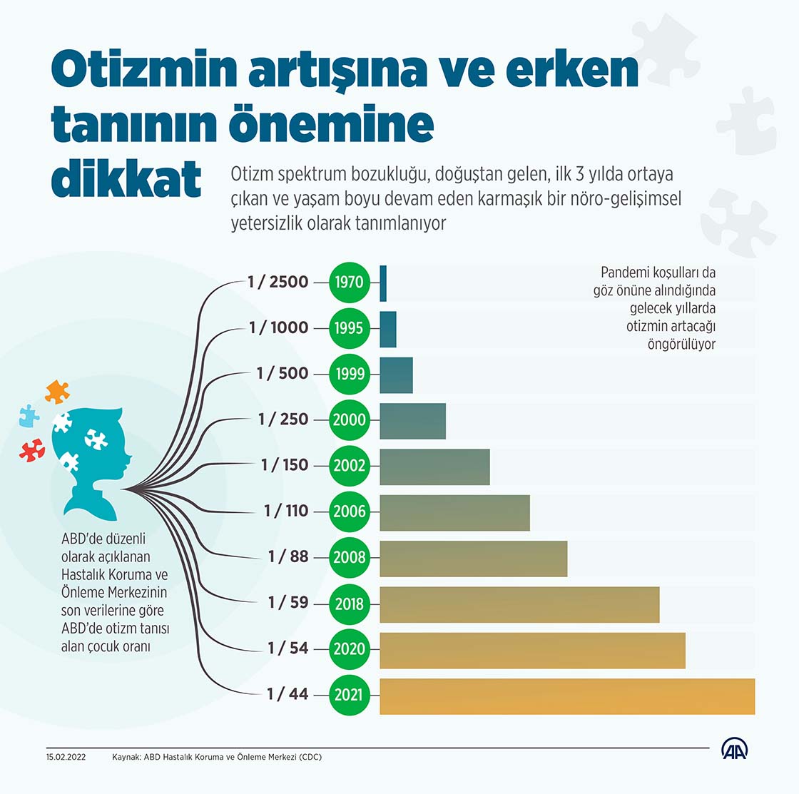 Otizmin artışına ve erken tanının önemine dikkat