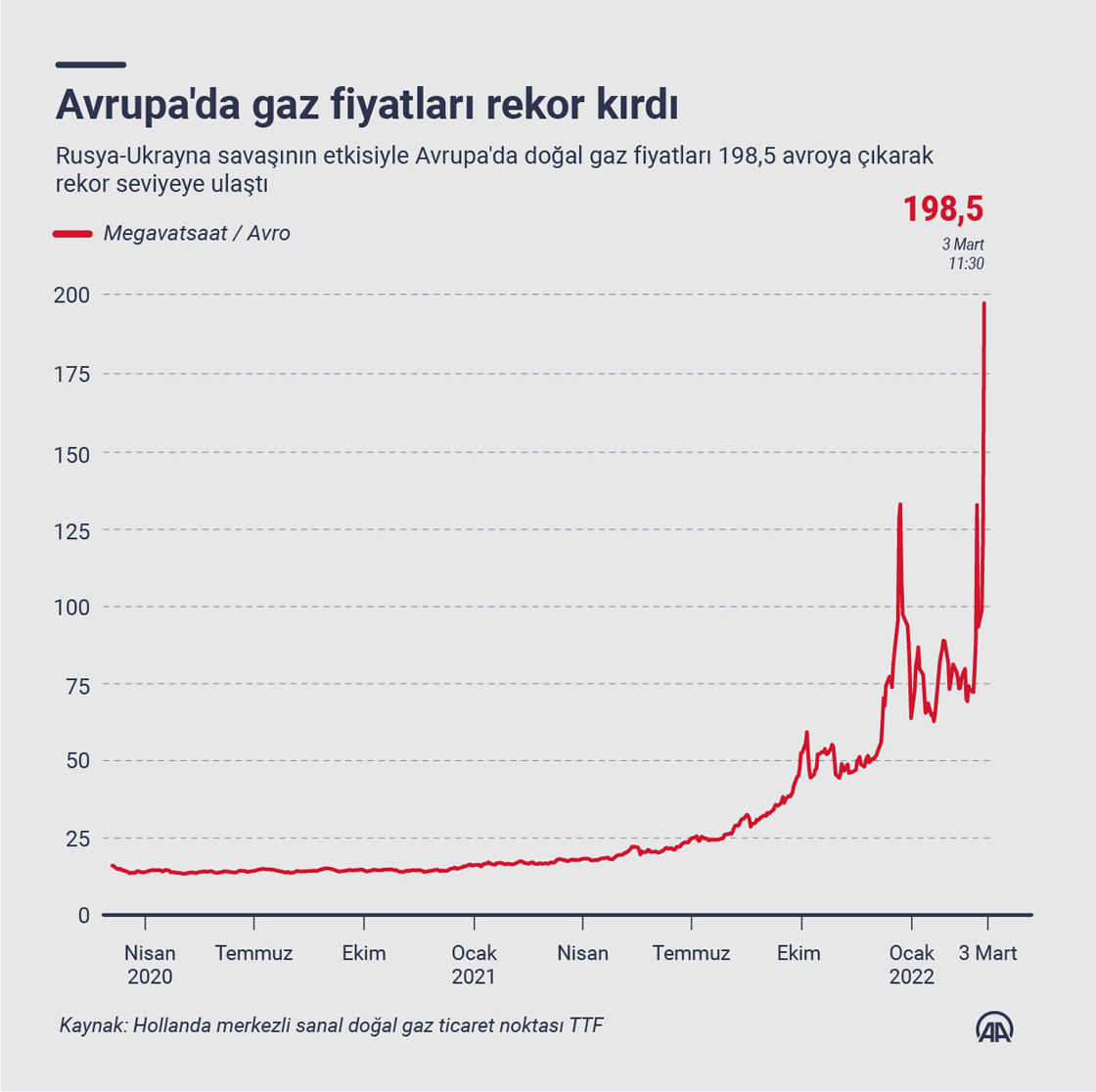 Avrupa'da gaz fiyatları 198,5 avroyla son 2 yılın rekorunu kırdı