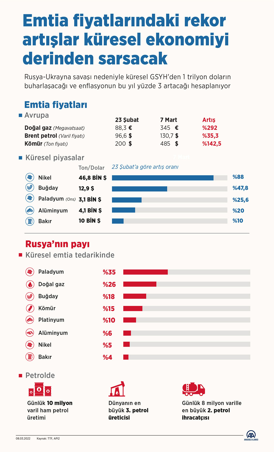 Emtia fiyatlarındaki rekor artışlar küresel ekonomiyi derinden sarsacak