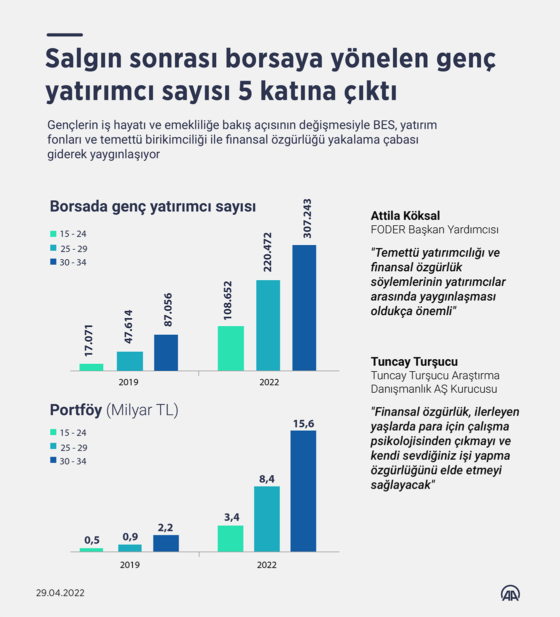 Gençler finansal özgürlük peşinde