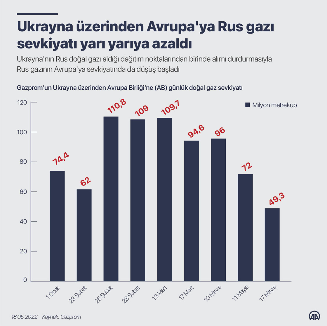 Ukrayna üzerinden Avrupa'ya Rus gazı sevkiyatı yarı yarıya azaldı