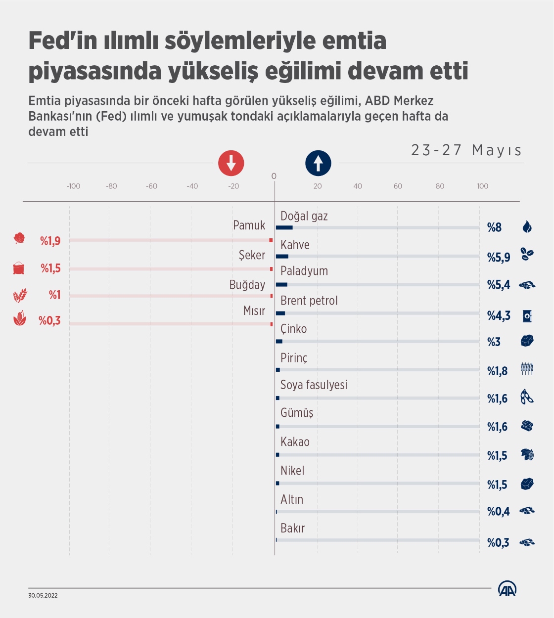 Fed'in ılımlı söylemleriyle emtia piyasasında yükseliş eğilimi devam etti