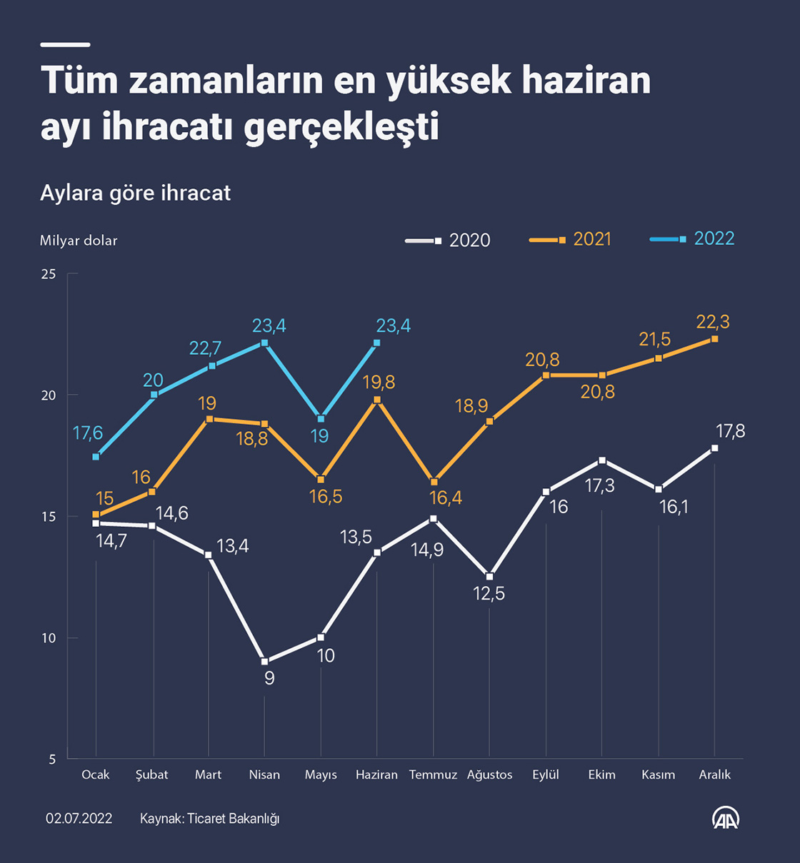 Tüm zamanların en yüksek haziran ayı ihracatı gerçekleşti