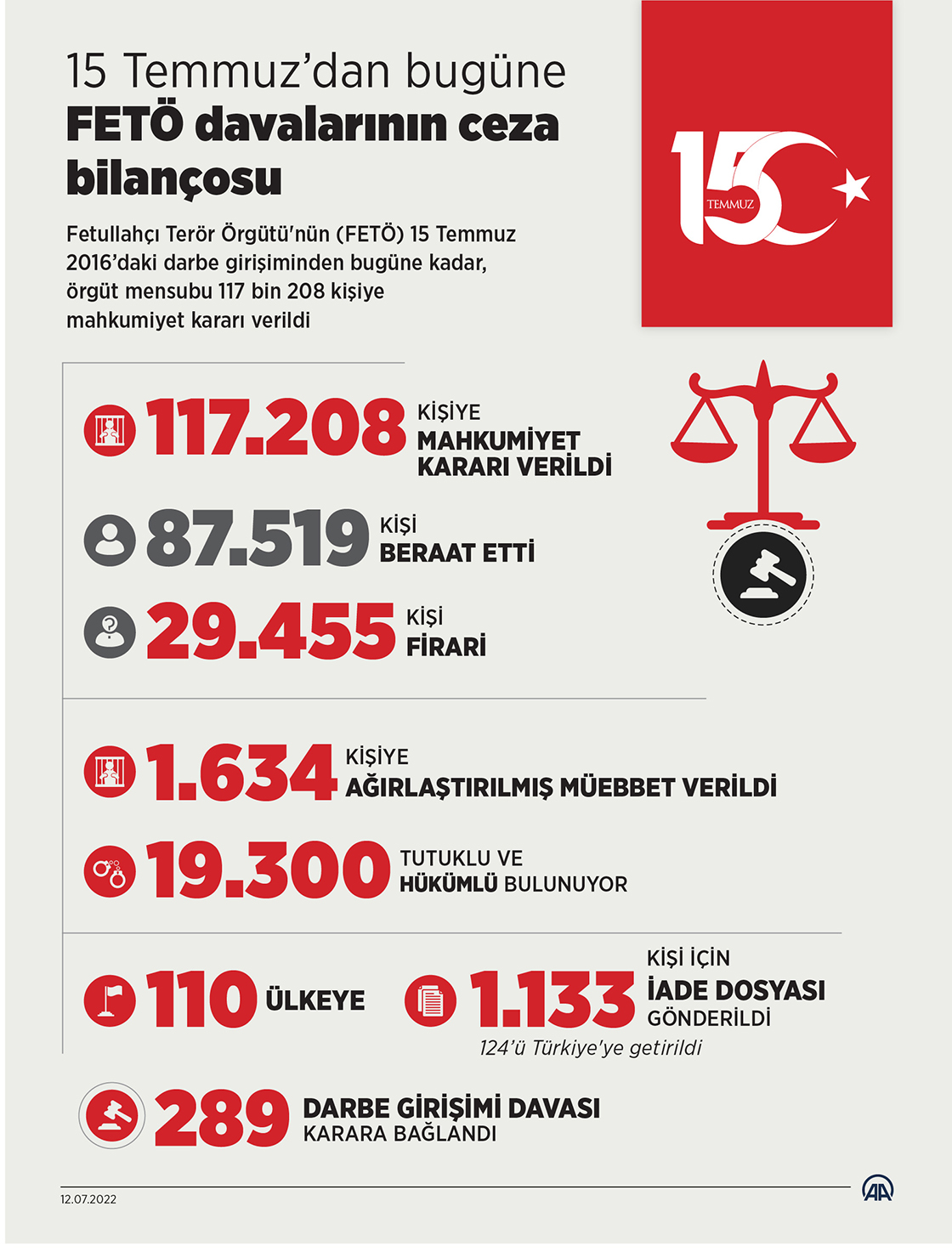 15 Temmuz’dan bugüne FETÖ davalarının ceza bilançosu