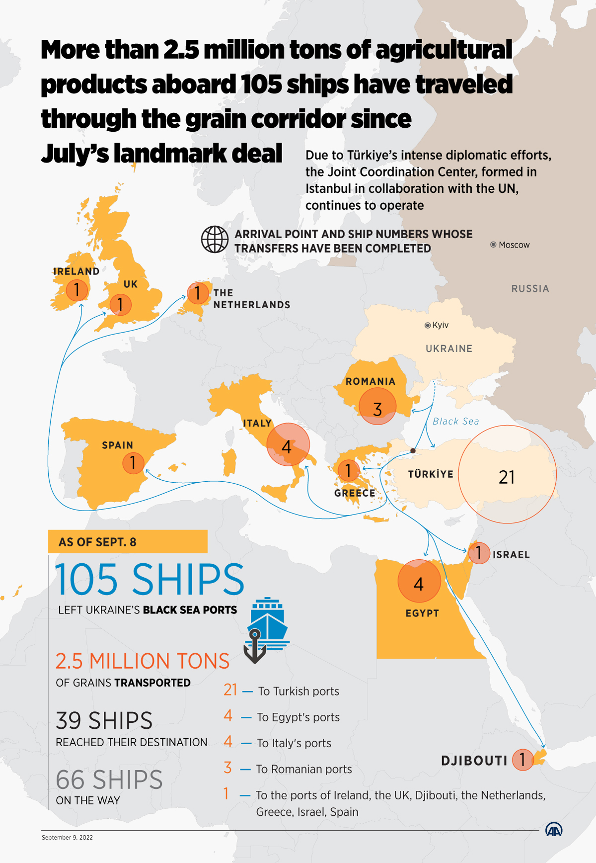 More than 2.5 million tons of agricultural products aboard 105 ships have traveled through the grain corridor since July’s landmark deal