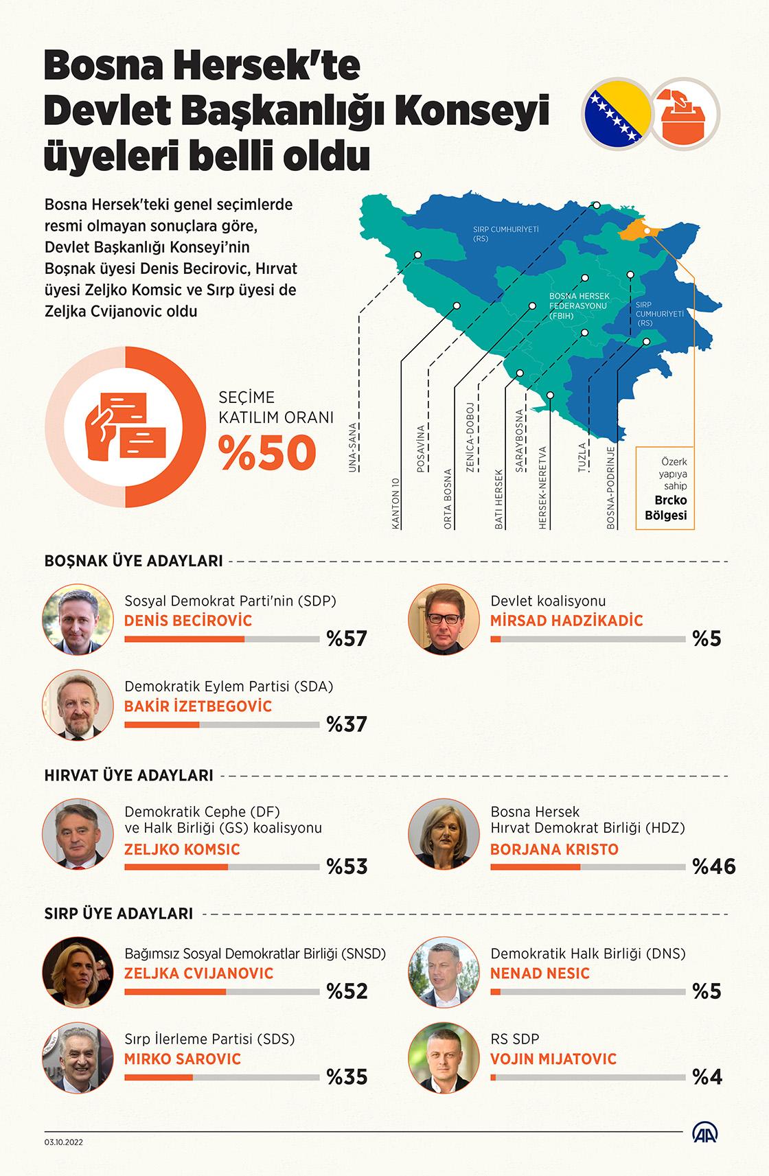Bosna Hersek'te Devlet Başkanlığı Konseyi üyeleri belli oldu