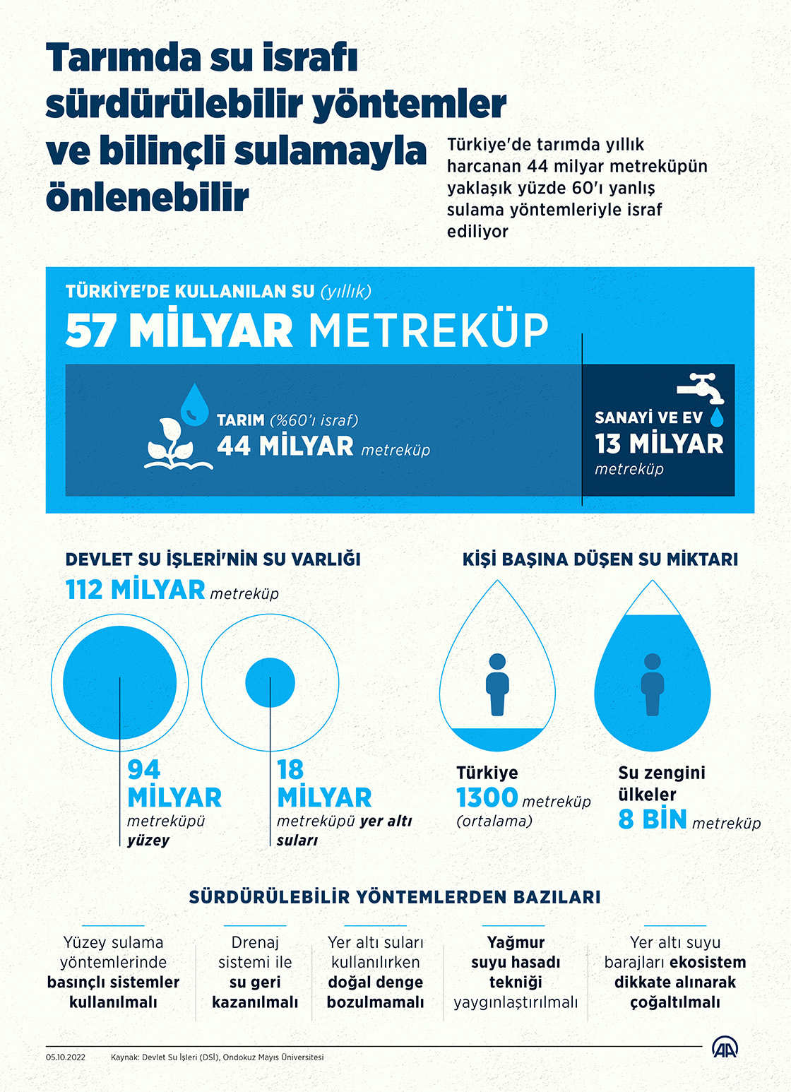 Tarımda su israfı sürdürülebilir yöntemler ve bilinçli sulamayla önlenebilir