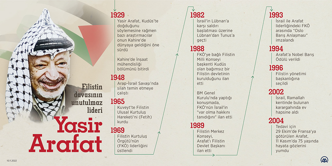 Filistin davasının unutulmaz lideri: Yasir Arafat