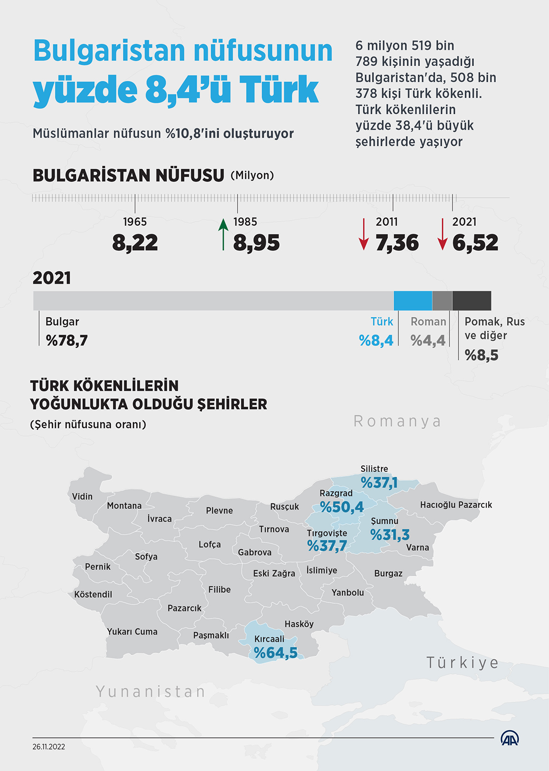 Bulgaristan'ın 6,5 milyonluk nüfusunun yüzde 8,4’ü Türk