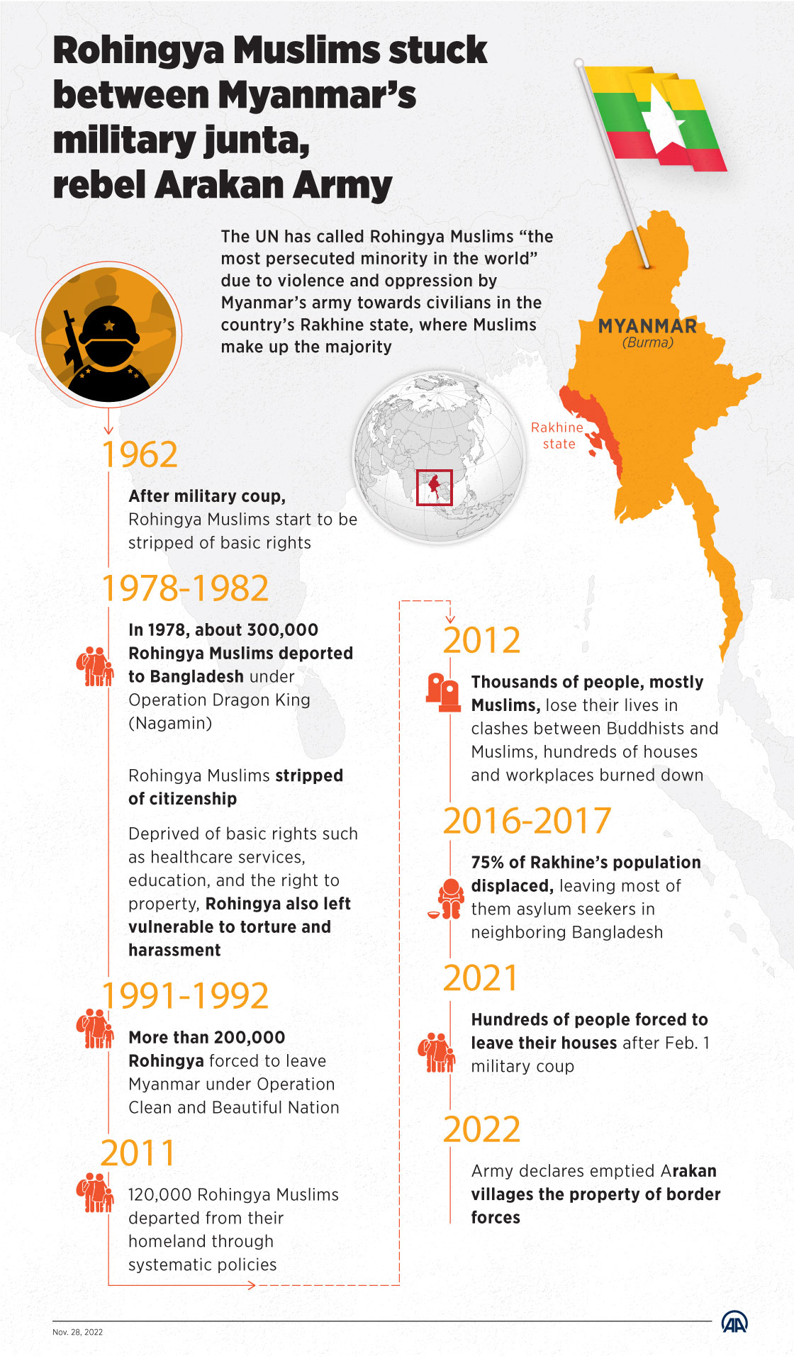 Rohingya Muslims stuck between Myanmar’s military junta, rebel Arakan Army