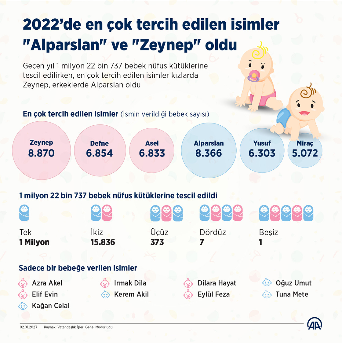 Geçen yıl en çok tercih edilen isimler "Alparslan" ve "Zeynep" oldu