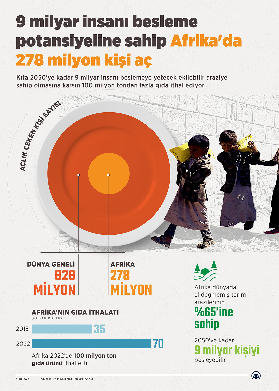 9 milyar insanı besleme potansiyeline sahip Afrika'da 278 milyon kişi aç
