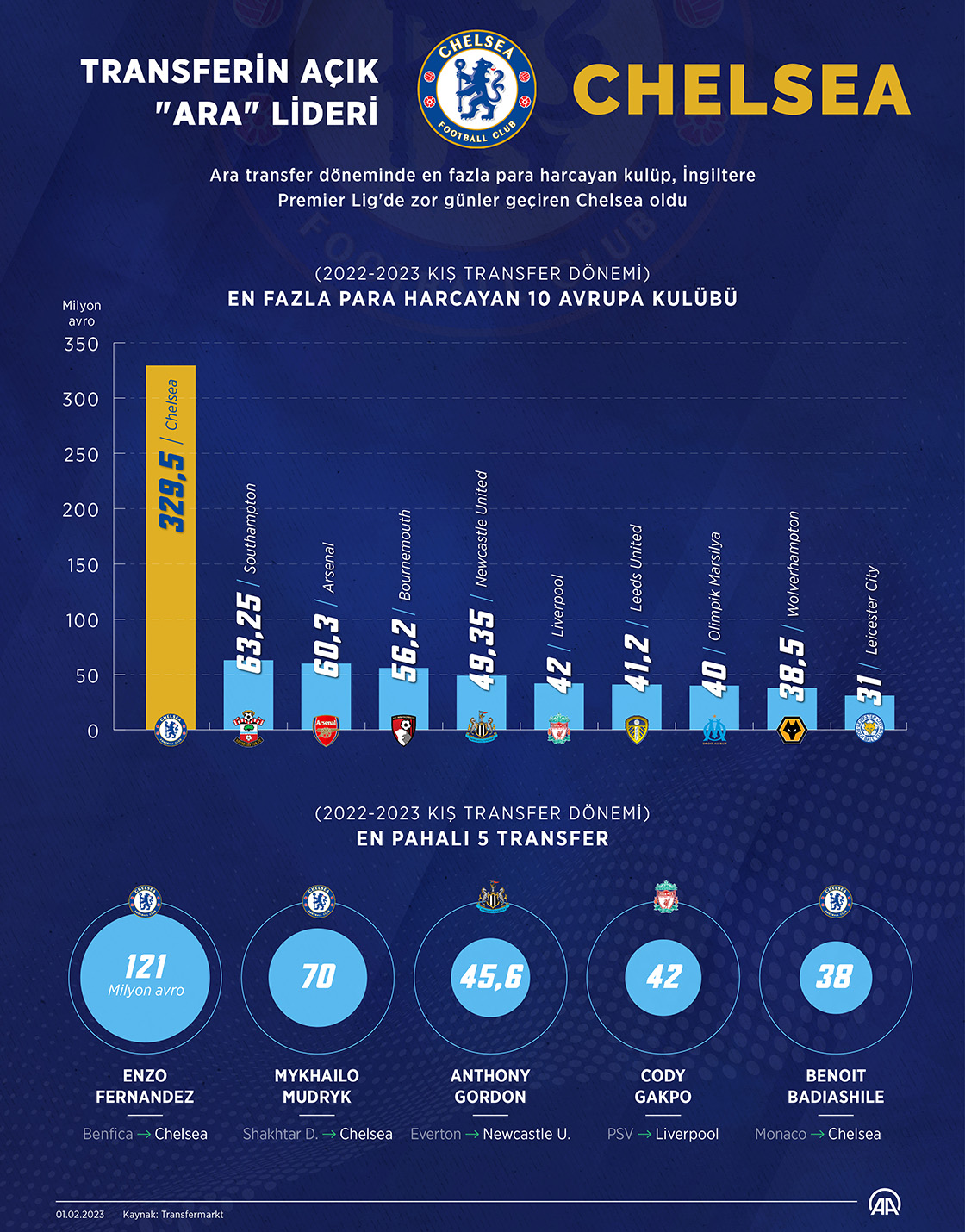 Transferin açık "ara" lideri Chelsea