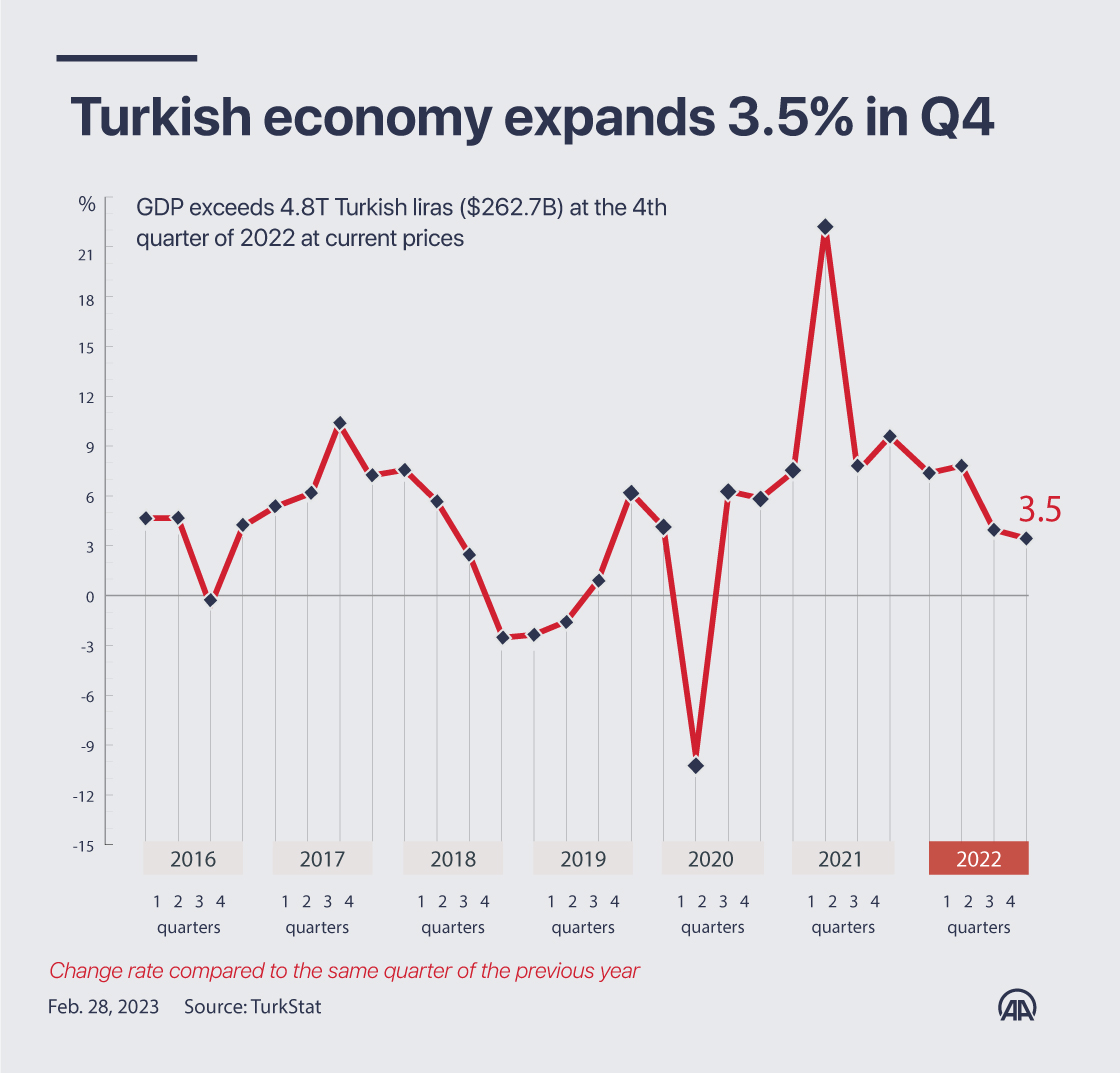 Turkish economy expands 3.5% in Q4