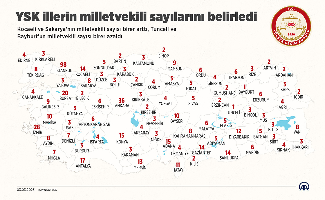  YSK illerin milletvekili sayılarını belirledi