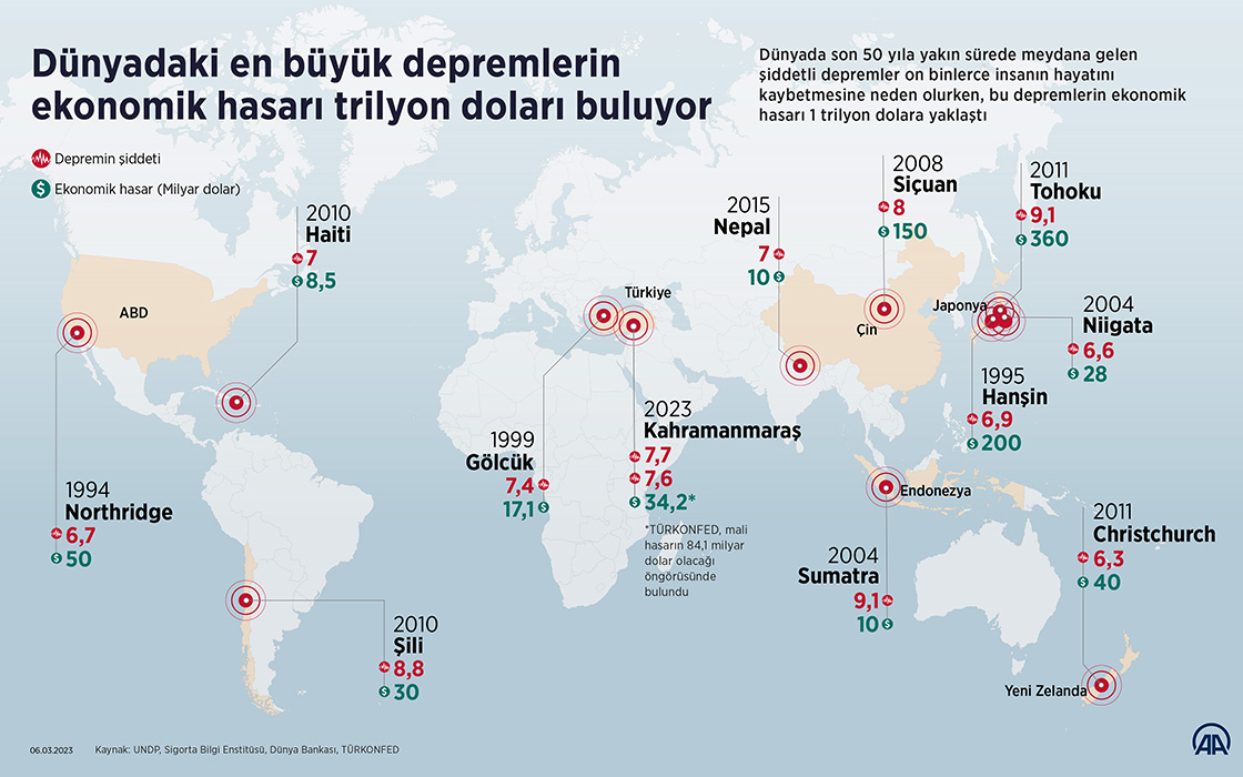 Dünyadaki en büyük depremlerin ekonomik hasarı trilyon doları buluyor