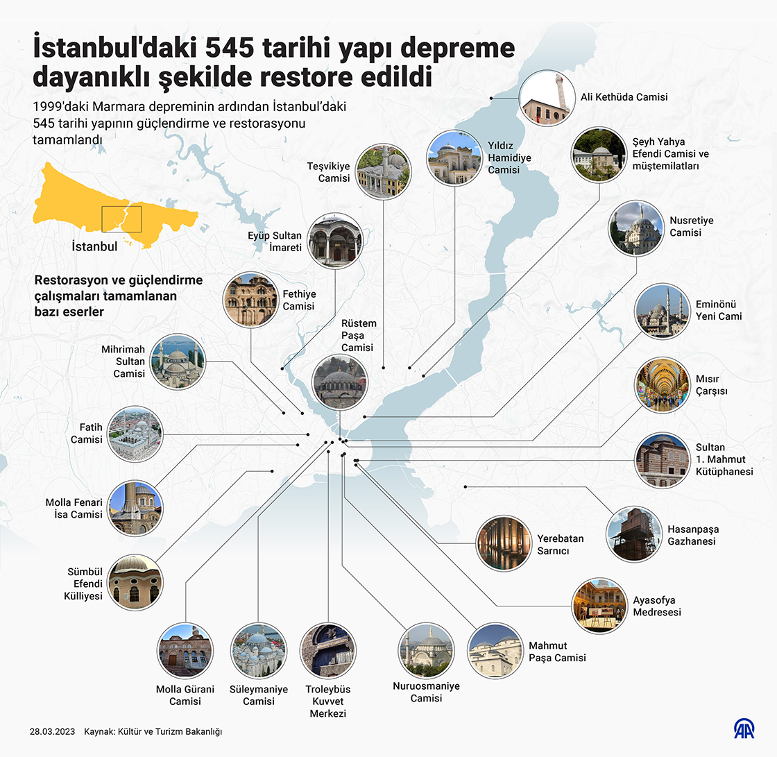 İstanbul'daki 545 tarihi yapı depreme dayanıklı şekilde restore edildi