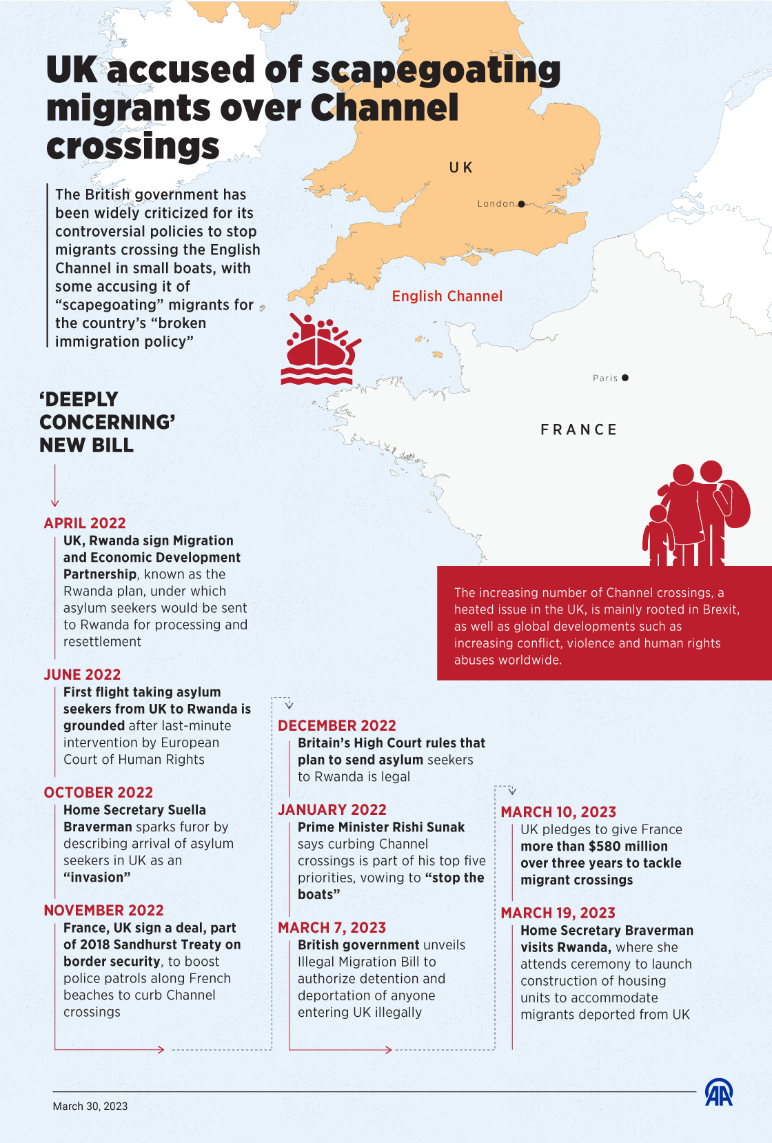 UK accused of scapegoating migrants over Channel crossings