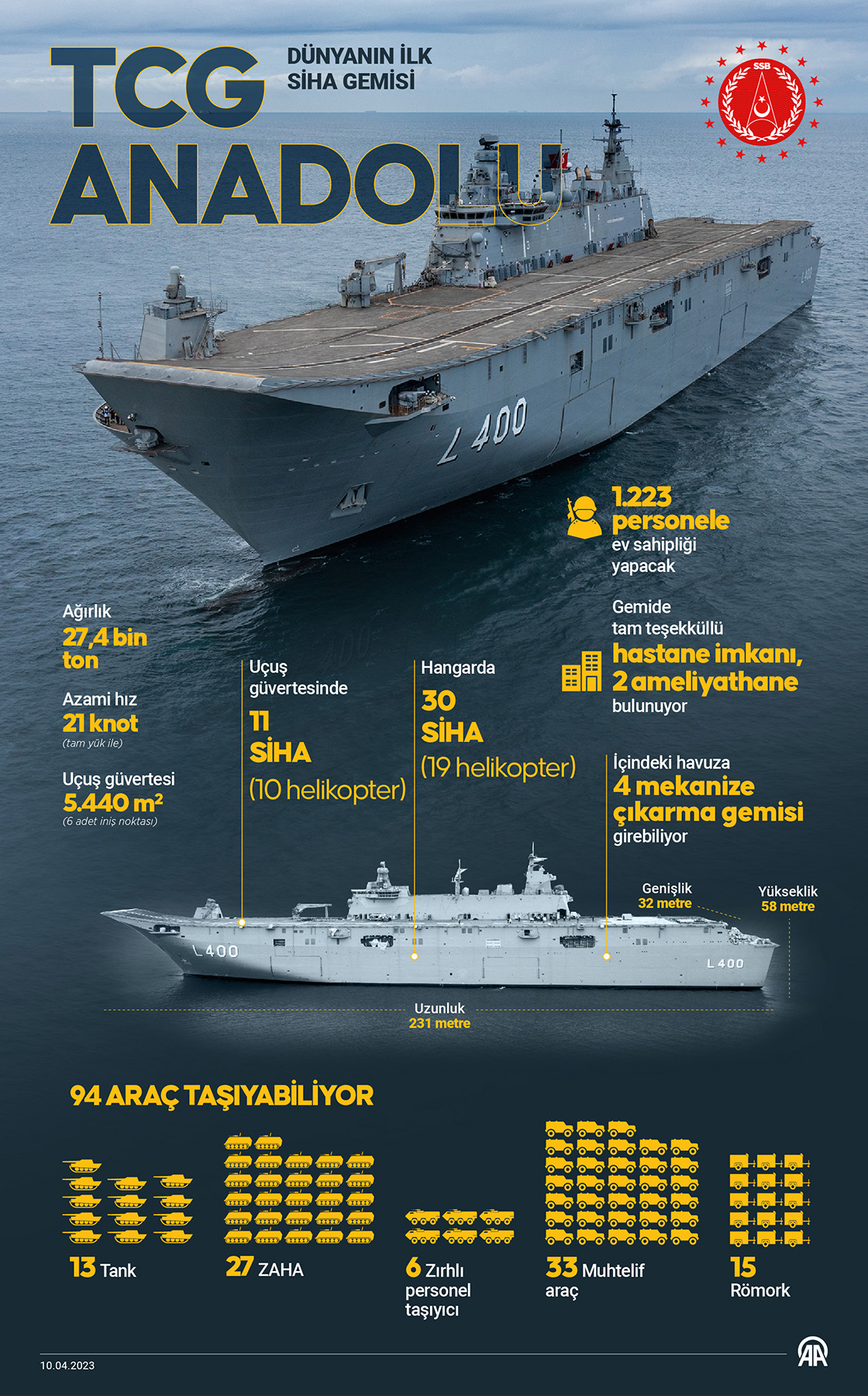 Dünyanın ilk SİHA gemisi Türk Silahlı Kuvvetleri envanterine giriyor