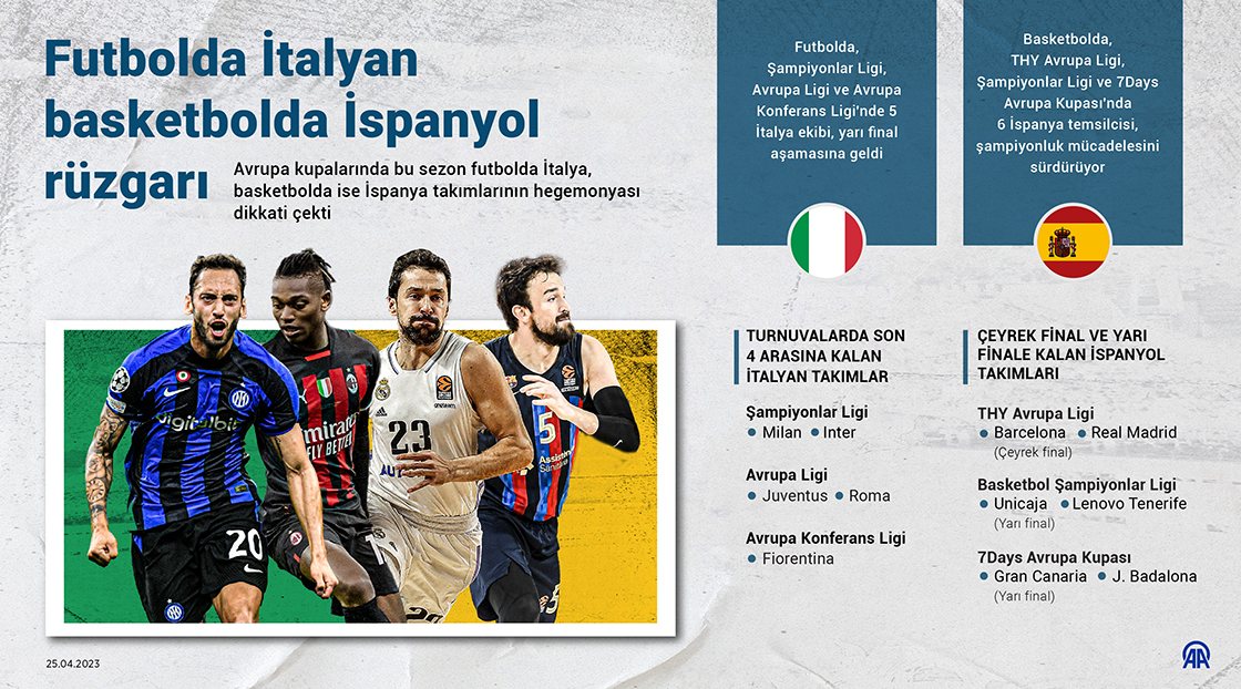Futbolda İtalyan, basketbolda İspanyol rüzgarı