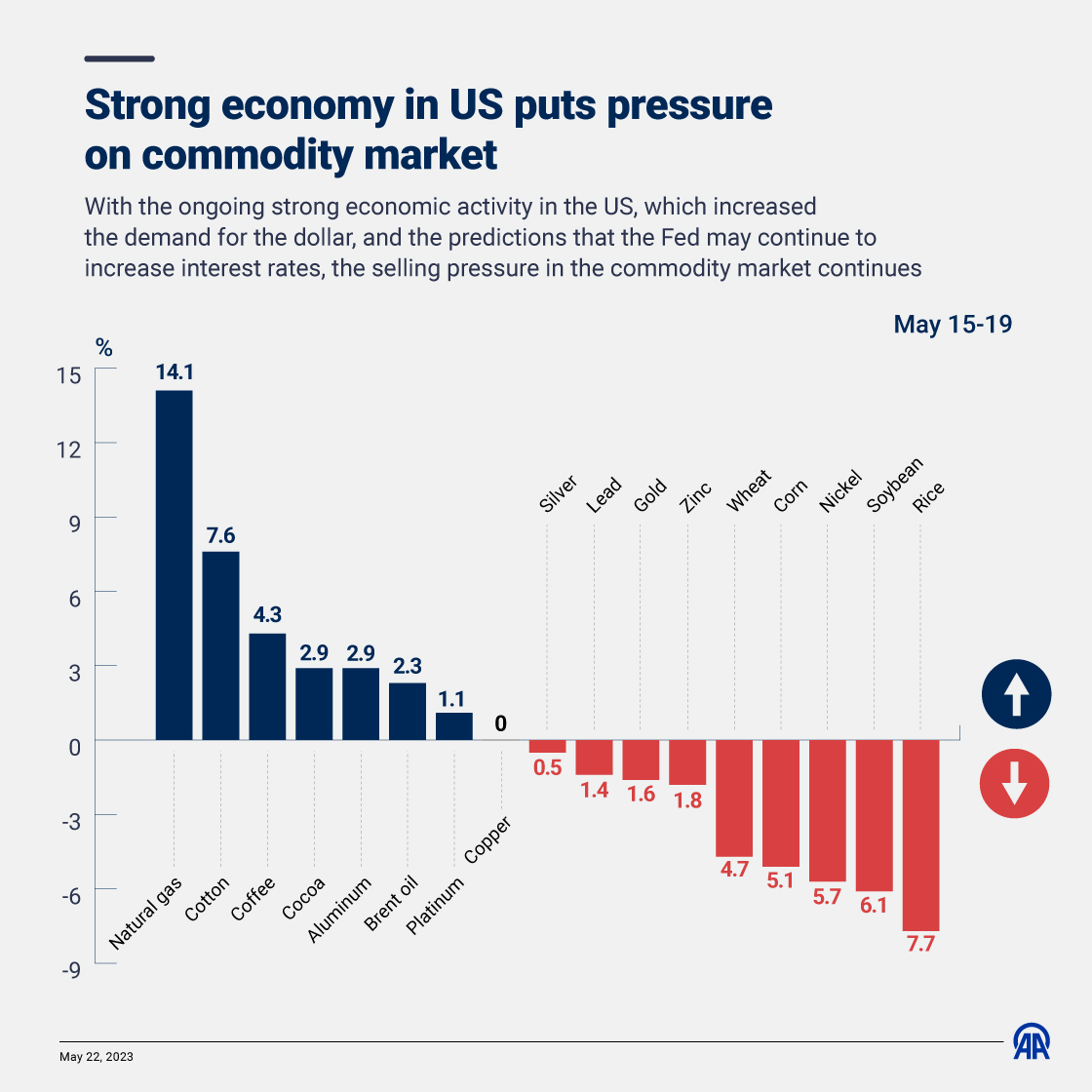 Strong economy in US puts pressure on commodity market