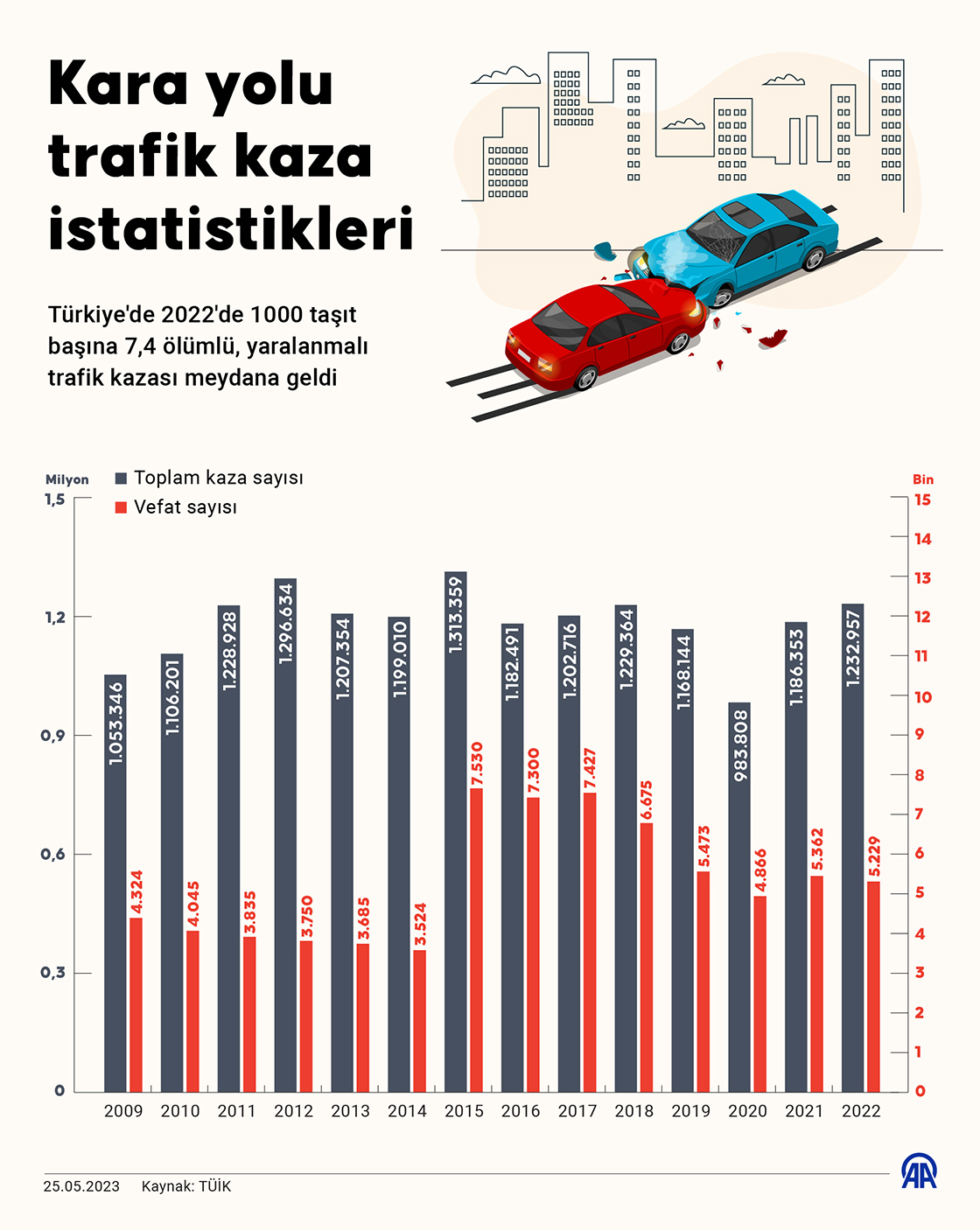 Türkiye'de geçen yıl 1 milyon 232 bin 957 trafik kazası oldu