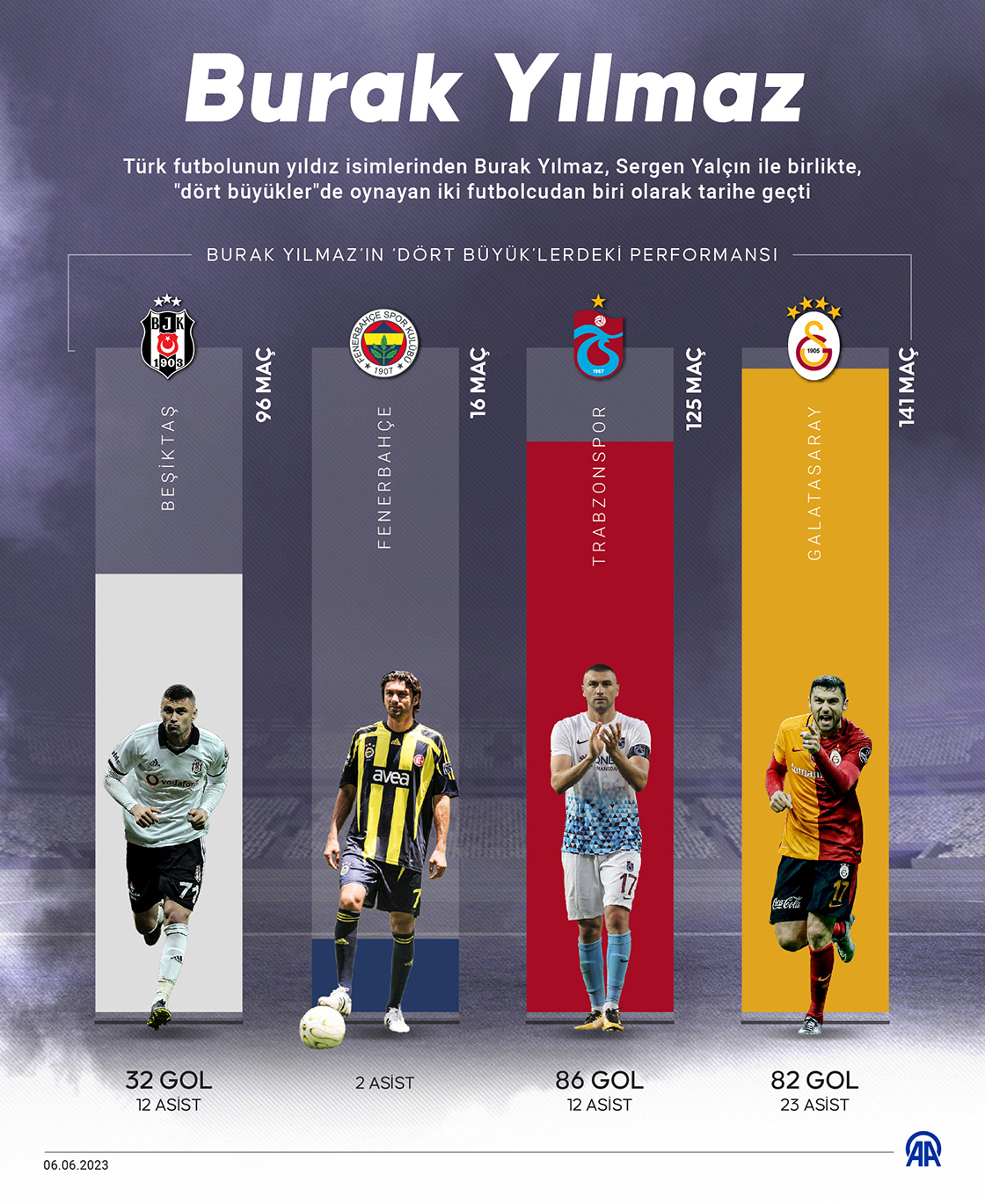 Dört büyüklerde forma giyen futbolcu Burak Yılmaz