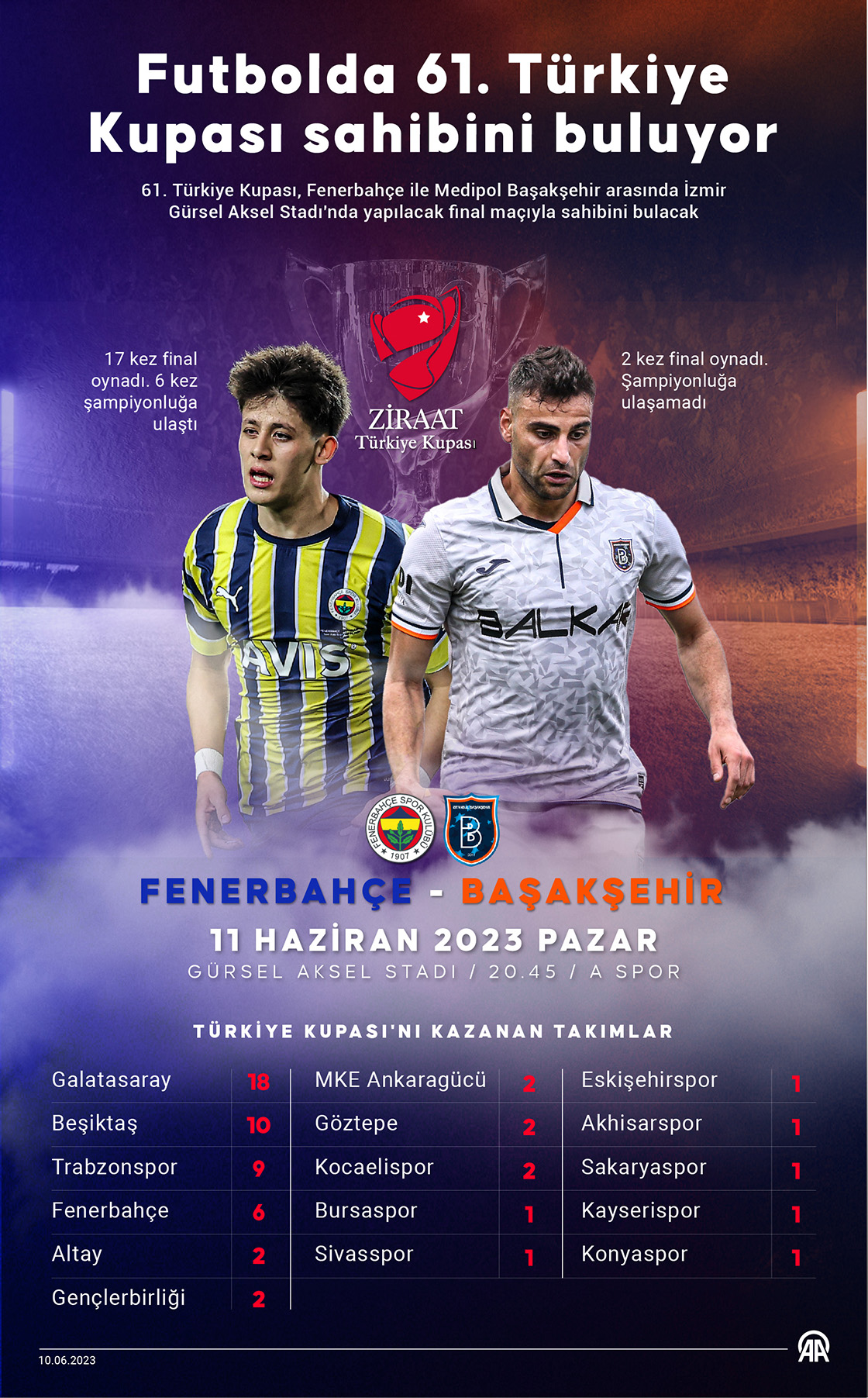 Futbolda 61. Türkiye Kupası sahibini buluyor