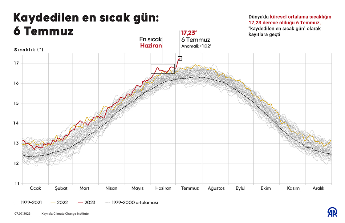 Dünya'da 6 Temmuz "en sıcak gün" olarak kayıtlara geçti