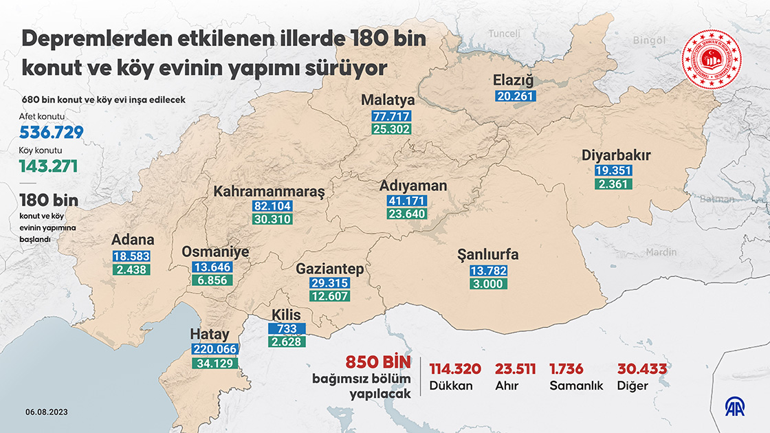 Depremlerden etkilenen illerde 180 bin konut ve köy evinin yapımı sürüyor