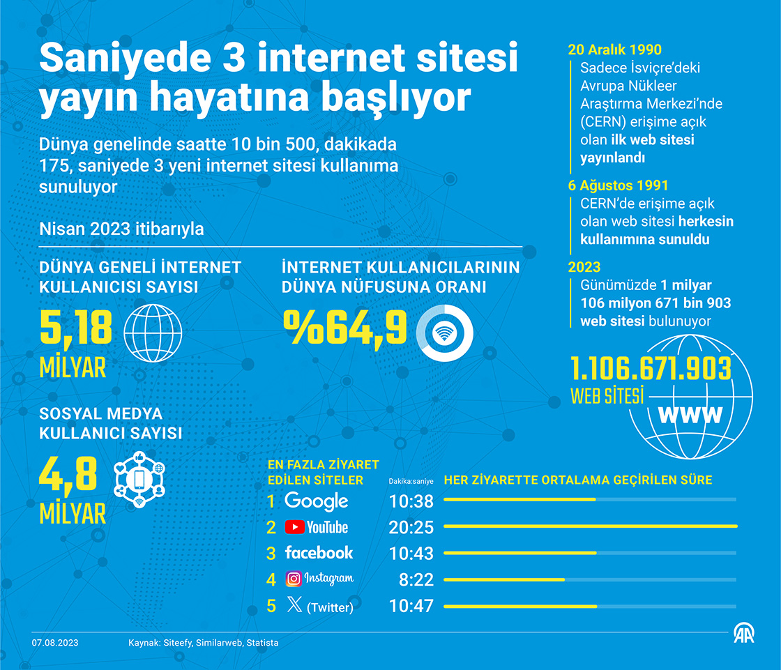 Saniyede 3 internet sitesi yayın hayatına başlıyor