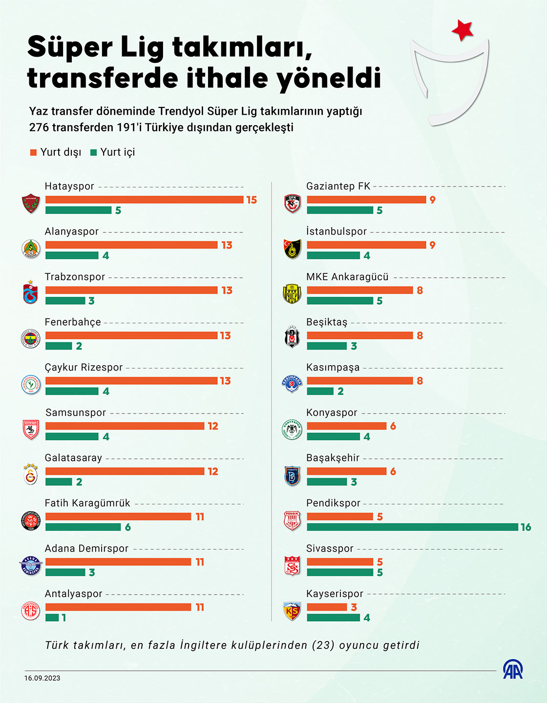 Süper Lig takımları, transferde ithale yöneldi