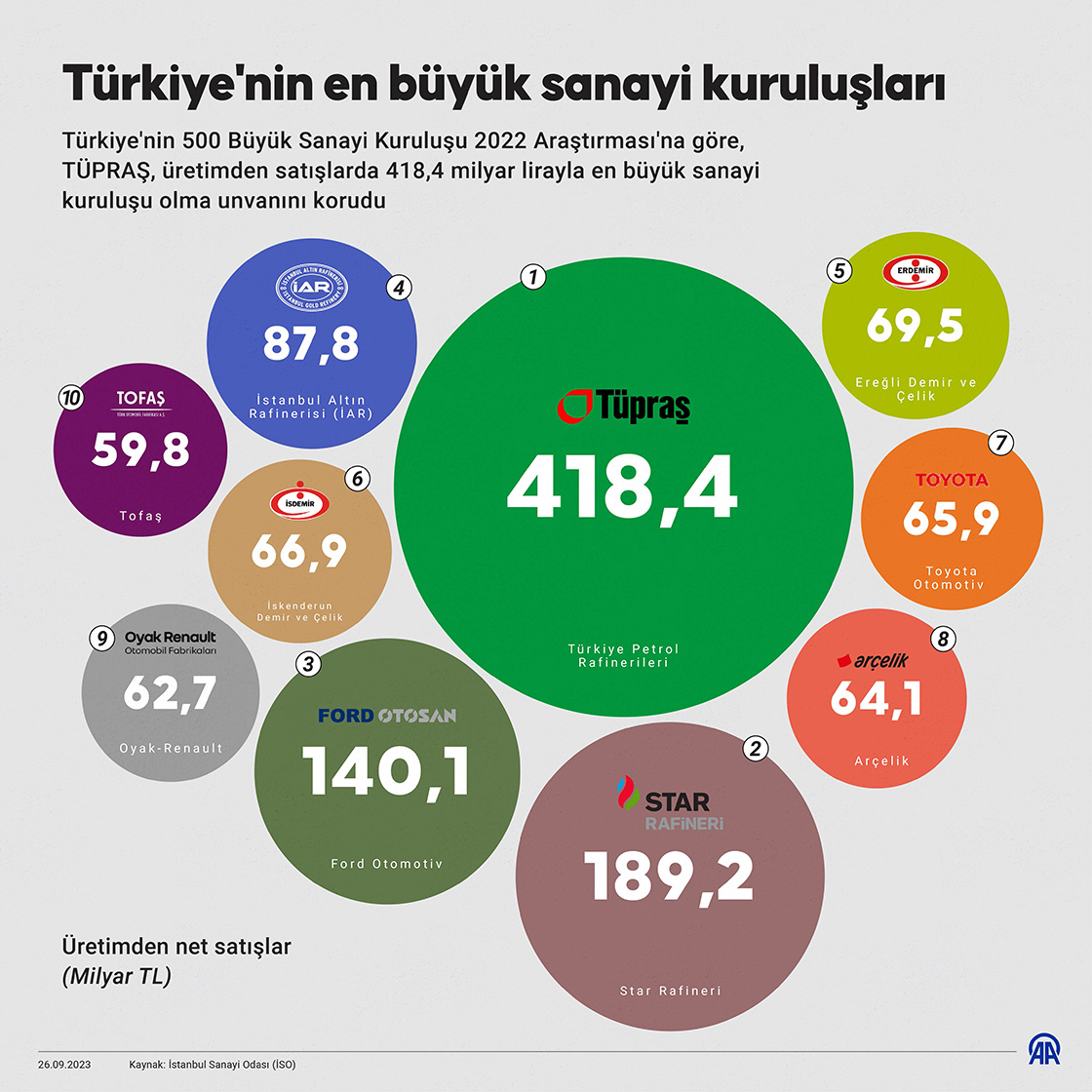 Türkiye'nin en büyük sanayi kuruluşları