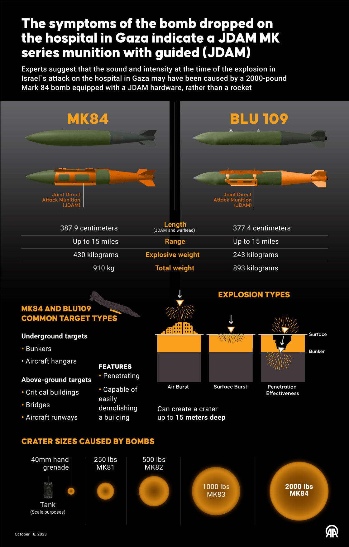 The symptoms of the bomb dropped on the hospital in Gaza indicate a JDAM MK series munition with guided (JDAM)