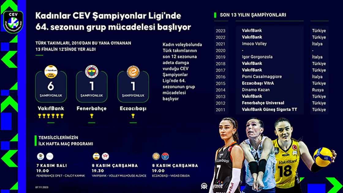 Kadınlar CEV Şampiyonlar Ligi'nde 64. sezonun grup mücadelesi başlıyor