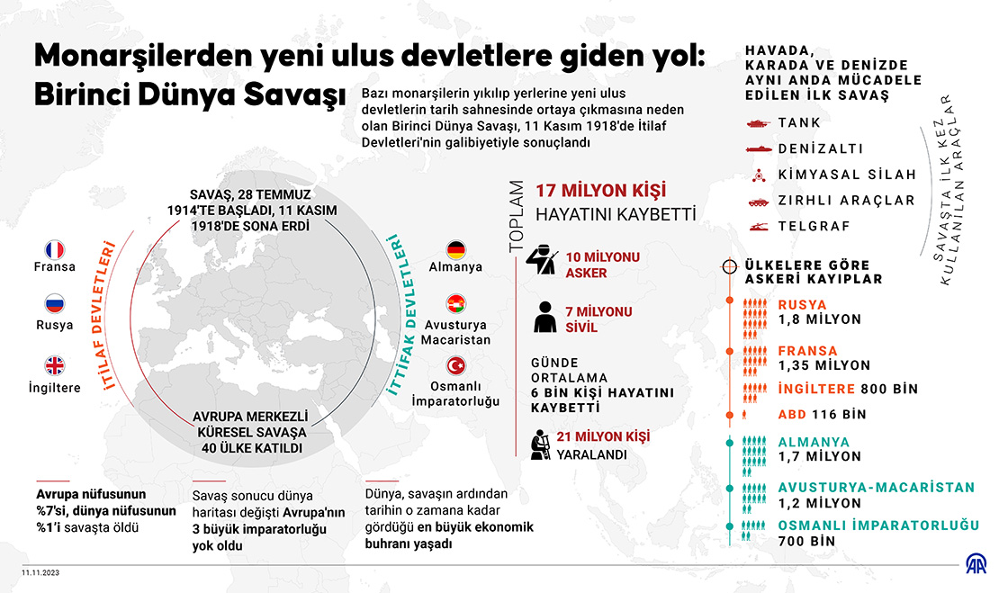 Monarşilerden yeni ulus devletlere giden yol: Birinci Dünya Savaşı