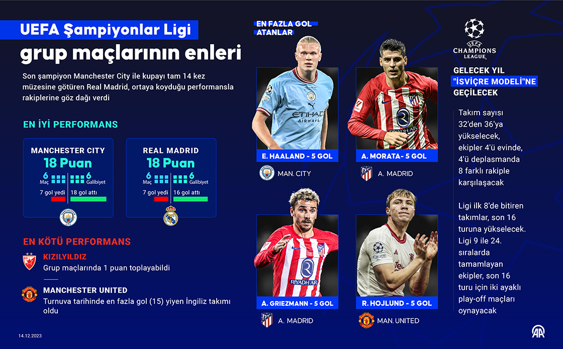 Şampiyonlar Ligi'nde grup maçlarının en iyileri Manchester City ve Real Madrid