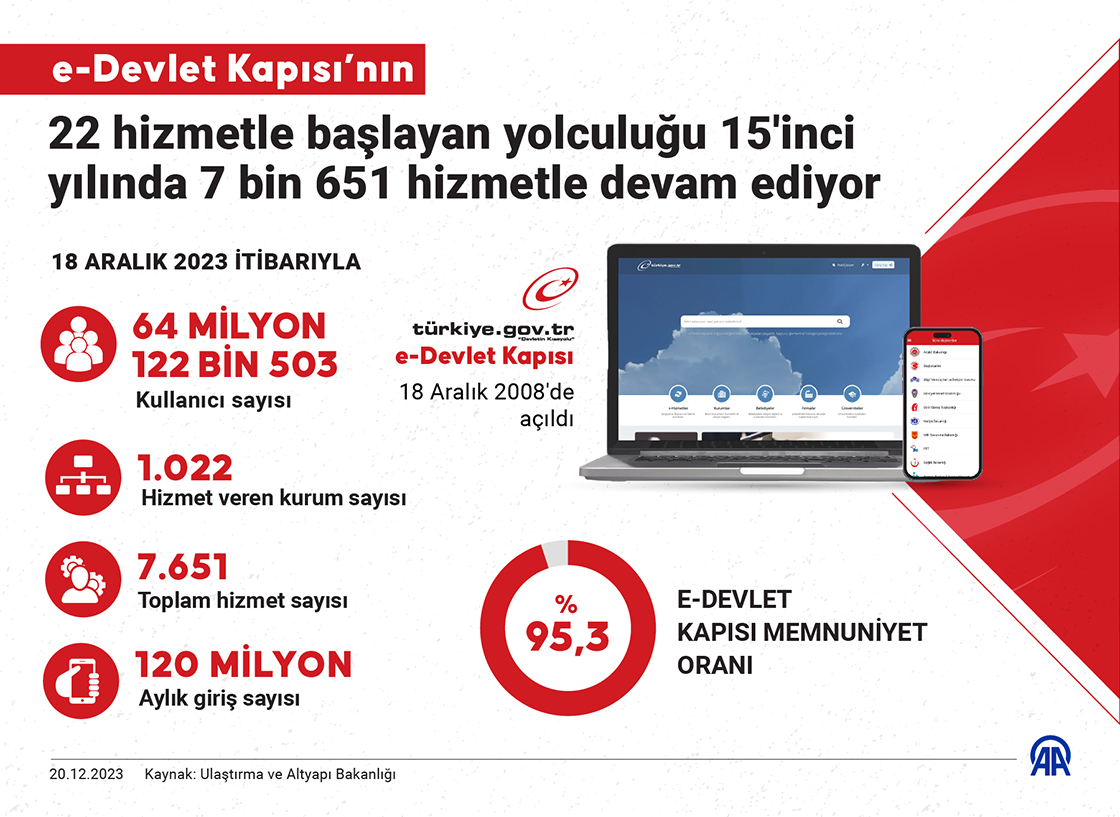 e-Devlet Kapısı'nın 22 hizmetle başlayan yolculuğu 15'inci yılında 7 bin 651 hizmetle devam ediyor