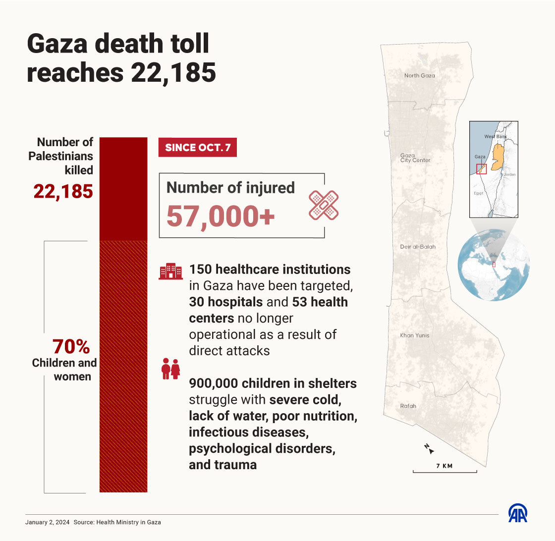 Gaza death toll from Israeli attacks surges to 22,185