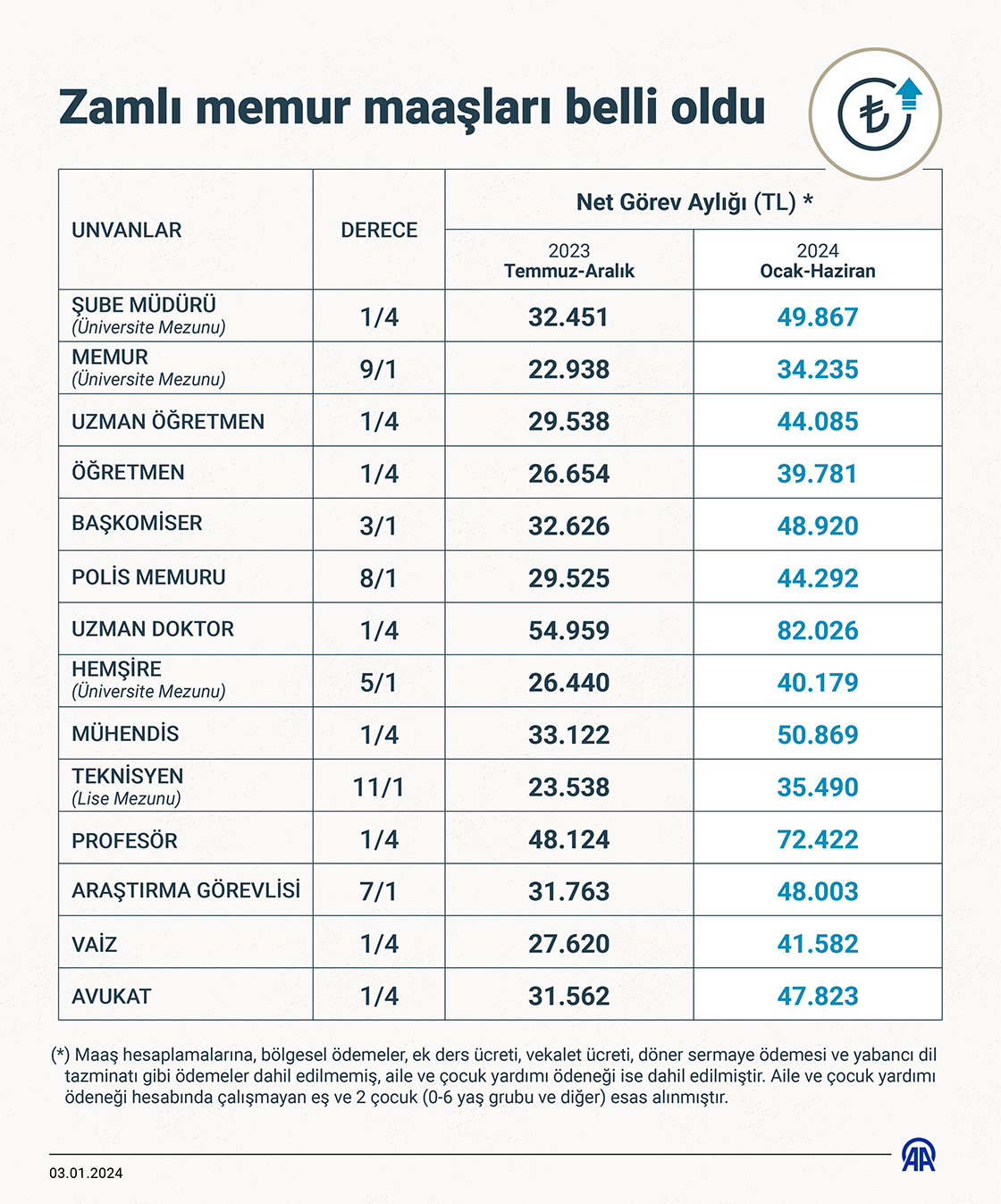 Zamlı memur maaşları belli oldu
