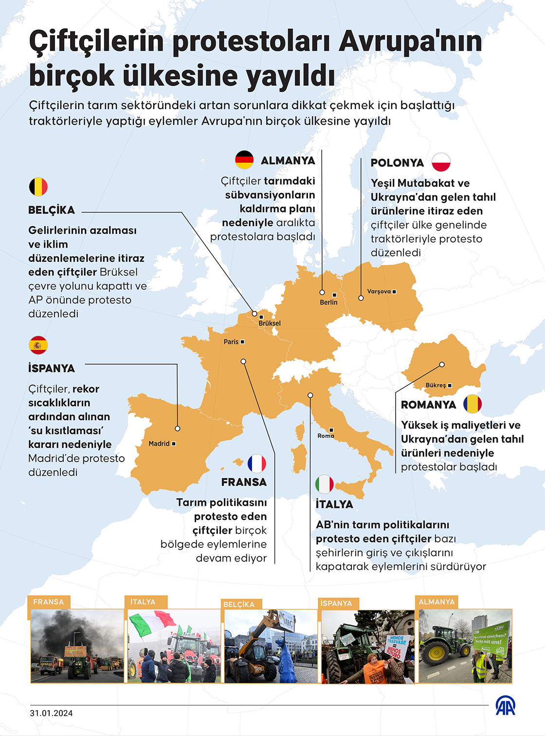 Çiftçilerin protestoları Avrupa'nın birçok ülkesine yayıldı