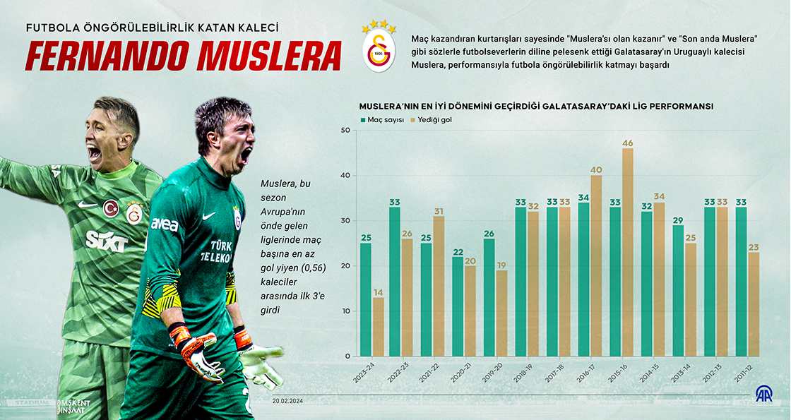 Futbola öngörülebilirlik katan kaleci: Fernando Muslera