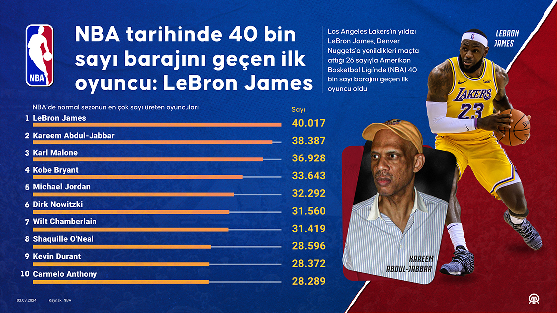 NBA tarihinde 40 bin sayı barajını geçen ilk oyuncu: LeBron James
