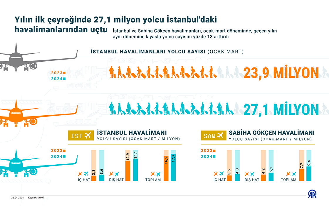 Yılın ilk çeyreğinde 27,1 milyon yolcu İstanbul'daki havalimanlarından uçtu