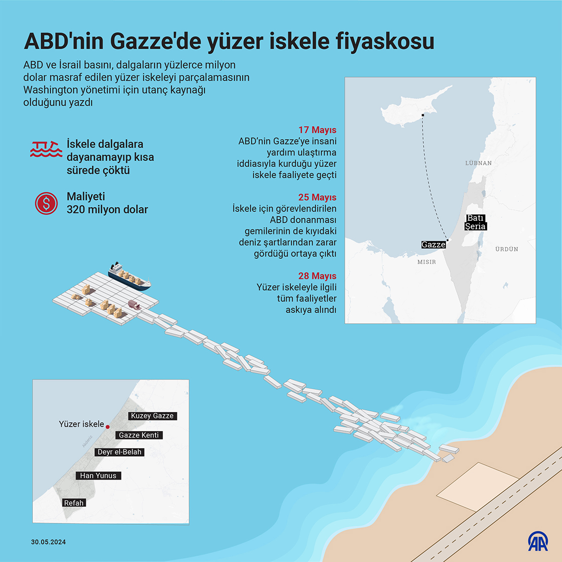 ABD'nin Gazze'ye yardımlar için inşa ettiği 320 milyon dolarlık yüzer iskelesi sınıfta kaldı