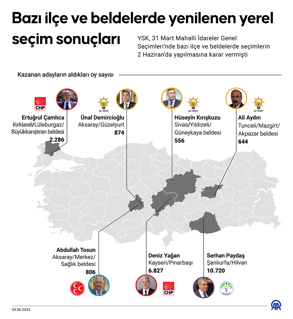 Bazı ilçe ve beldelerde yenilenen yerel seçim sonuçları