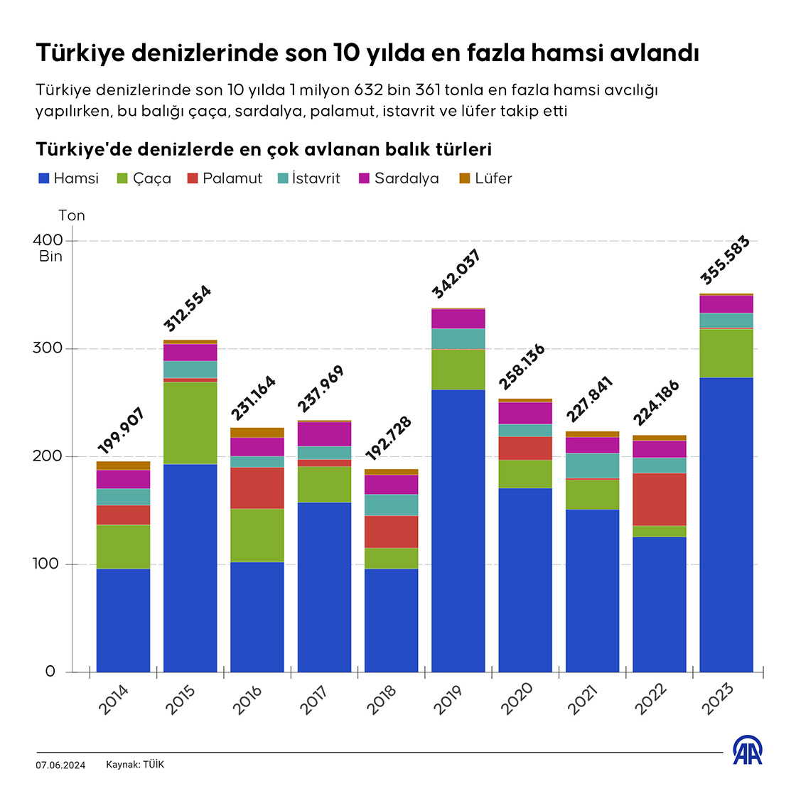 Türkiye denizlerinde son 10 yılda en fazla hamsi avlandı