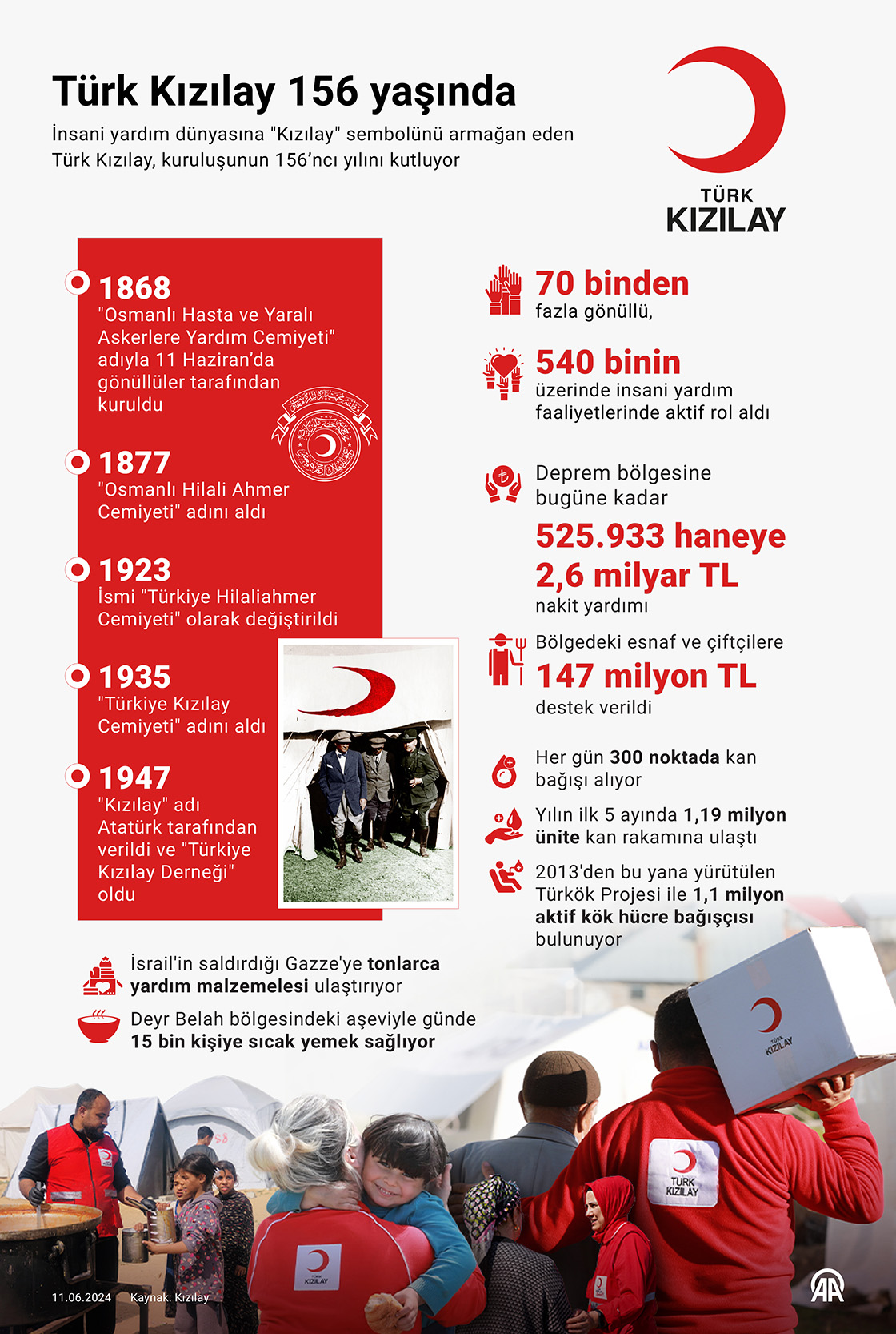 Türk Kızılay 156 yaşında