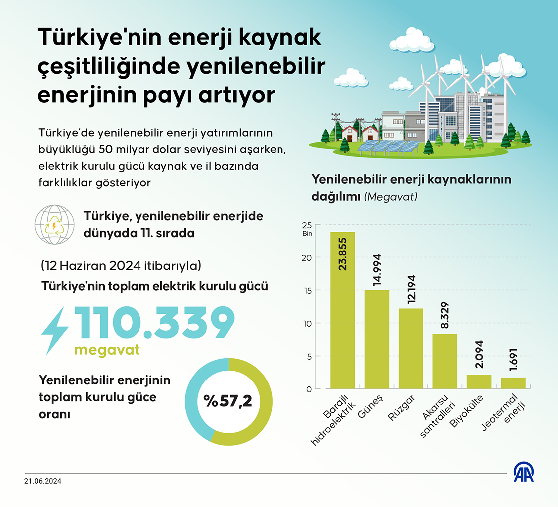 Türkiye'de Yenilenebilir Enerji Atılımı